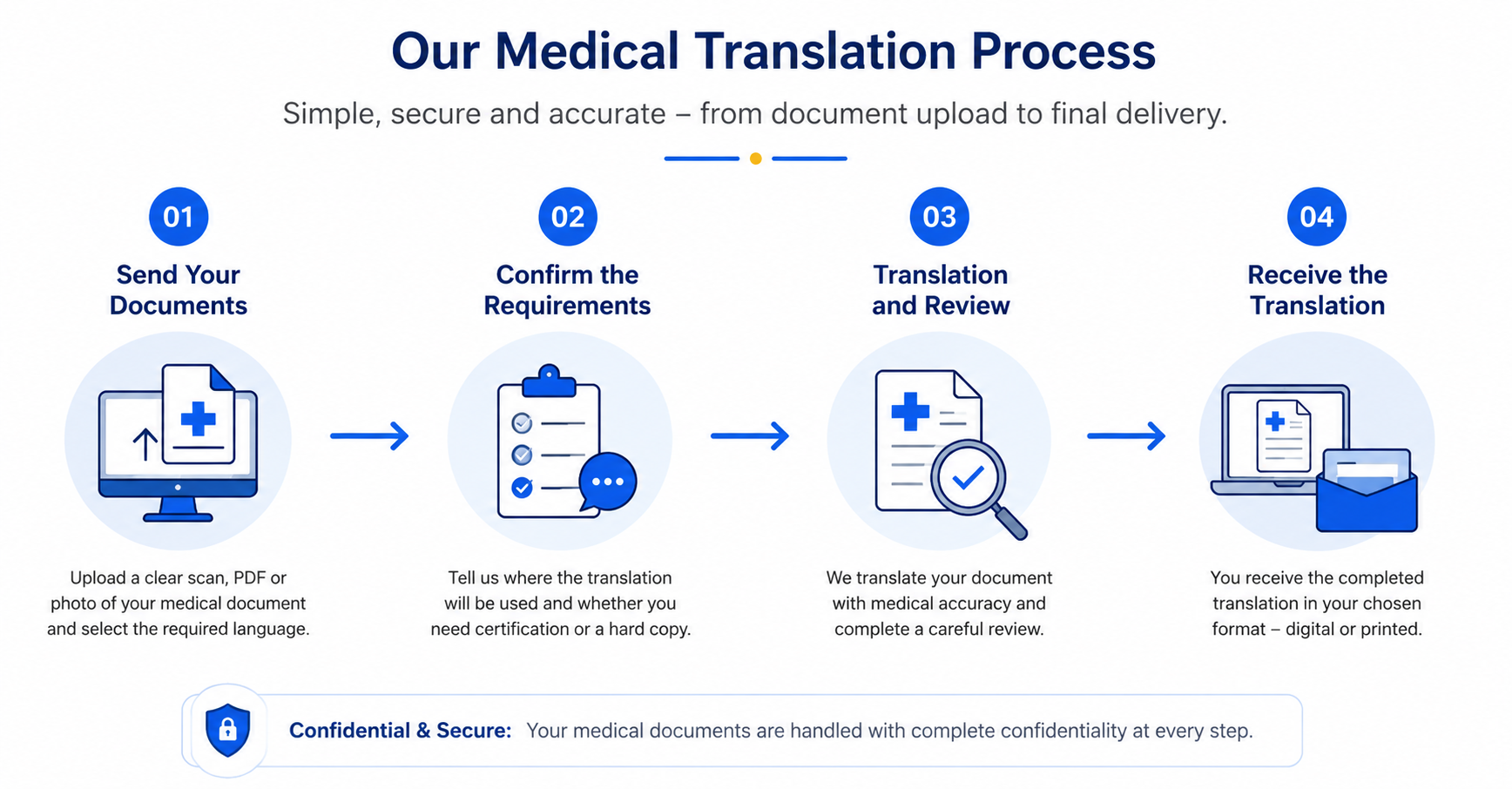 Four-step medical translation process from document upload to completed delivery