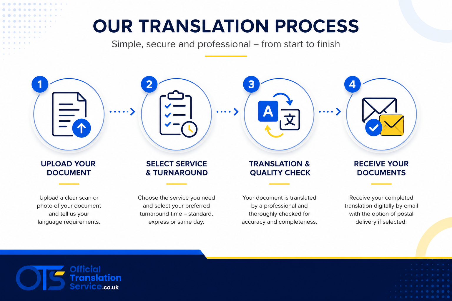 Four-step translation process from document upload to delivery